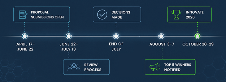 Innovate timeline